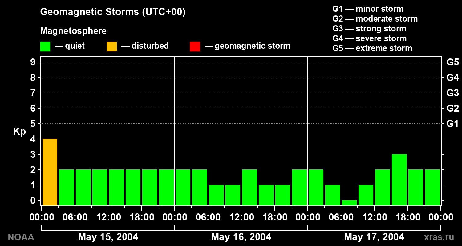 Geomagnetic index Kp for 3 days