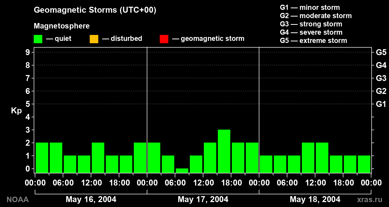 Geomagnetic index Kp for 3 days