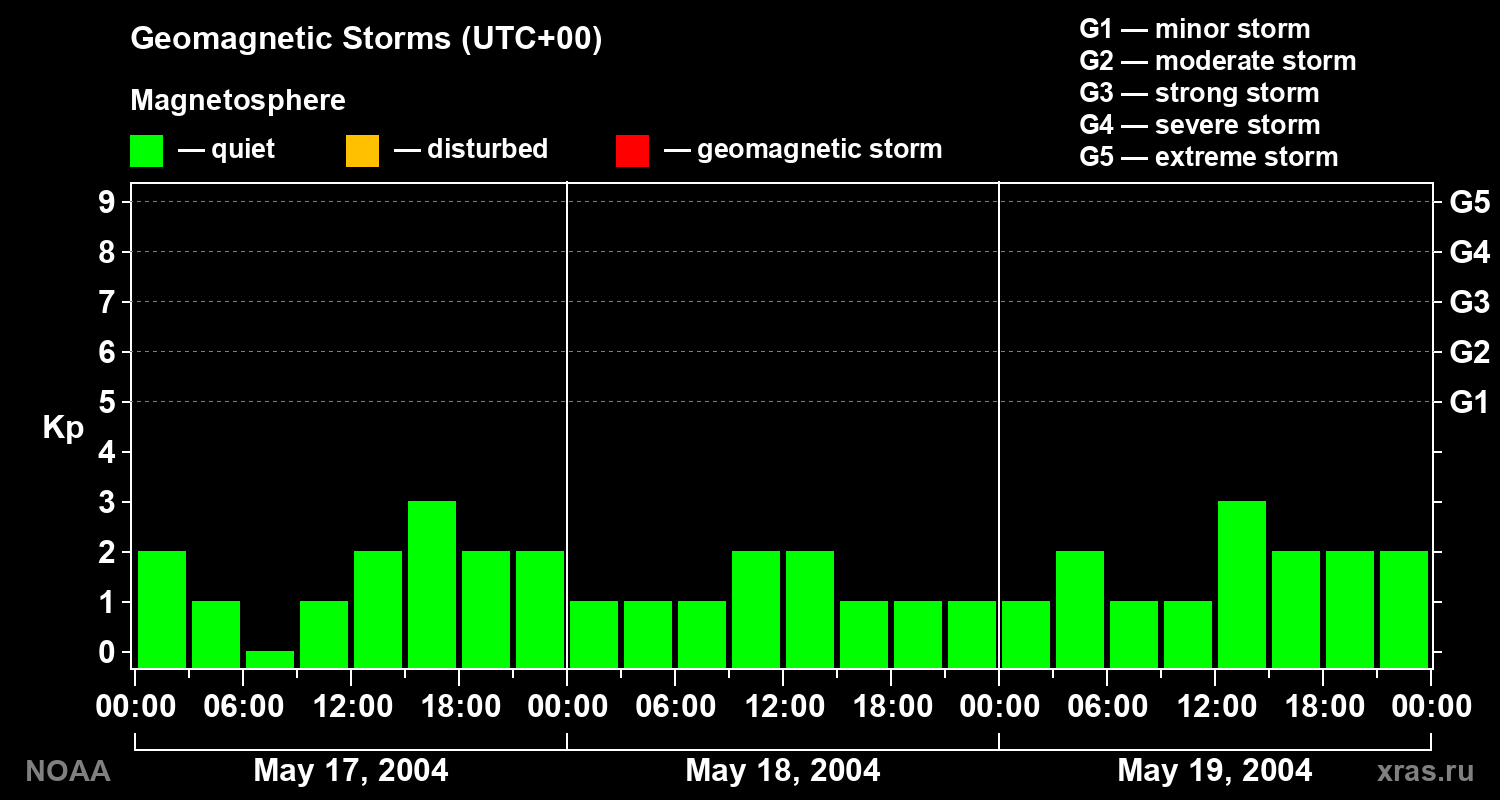 Geomagnetic index Kp for 3 days