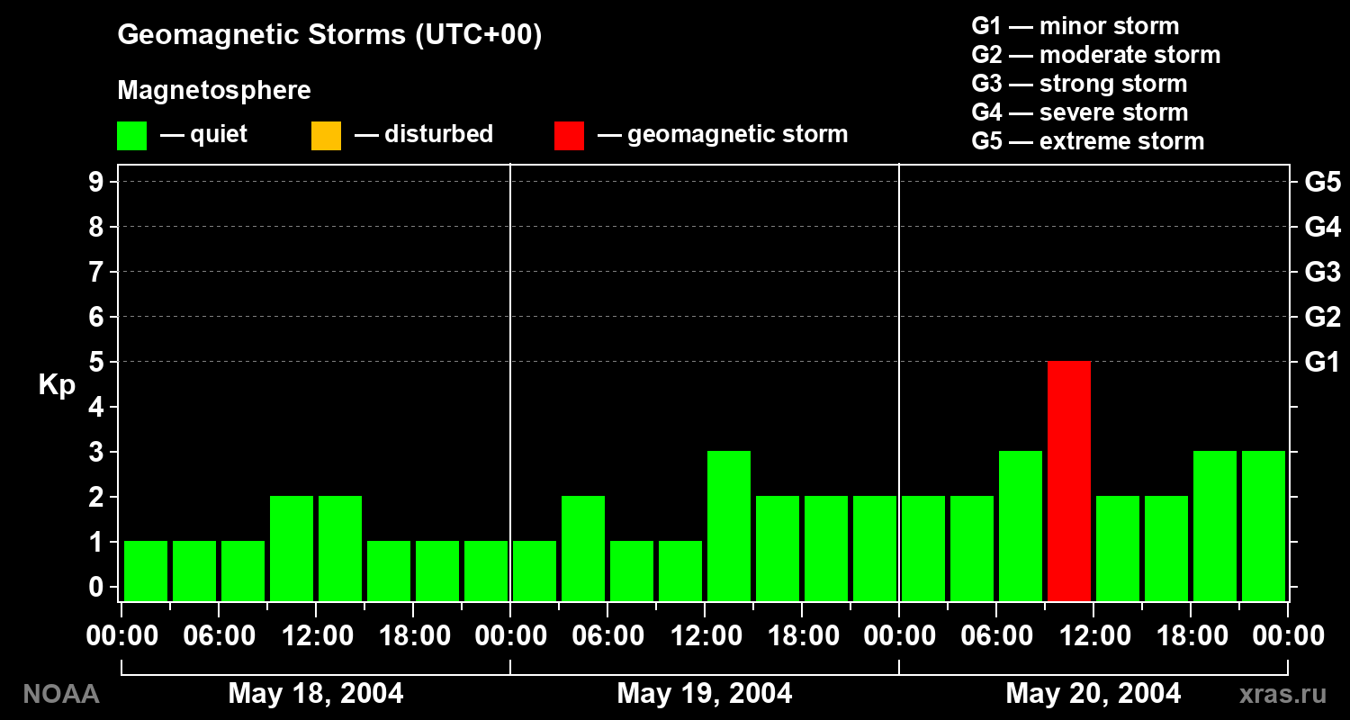 Geomagnetic index Kp for 3 days