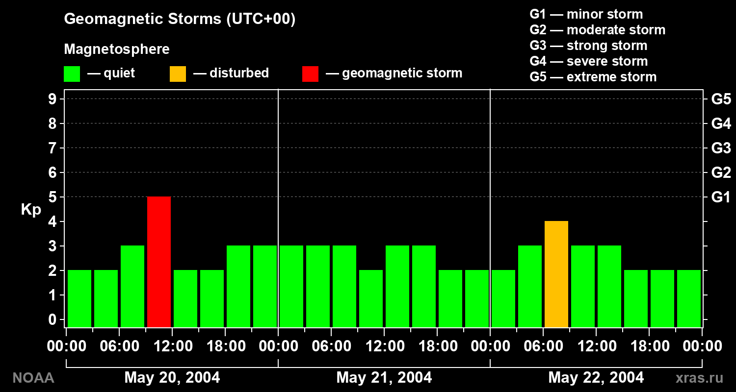 Geomagnetic index Kp for 3 days