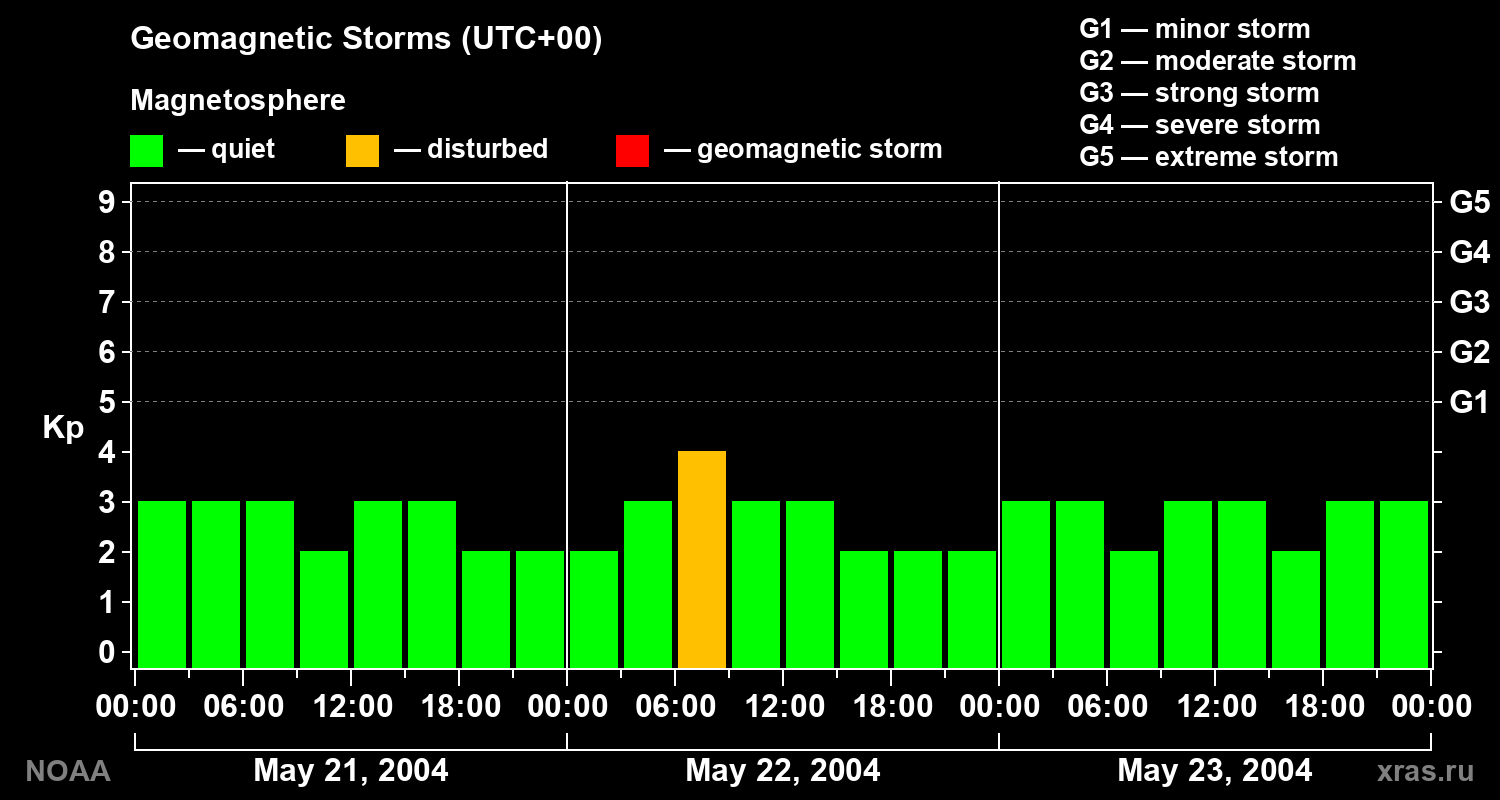 Geomagnetic index Kp for 3 days