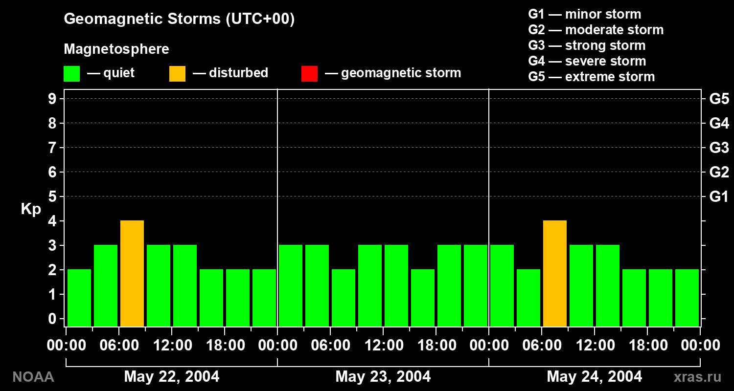 Geomagnetic index Kp for 3 days