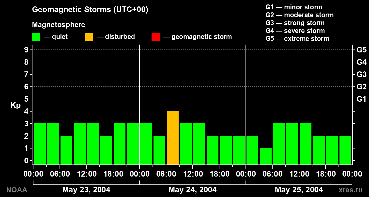 Geomagnetic index Kp for 3 days