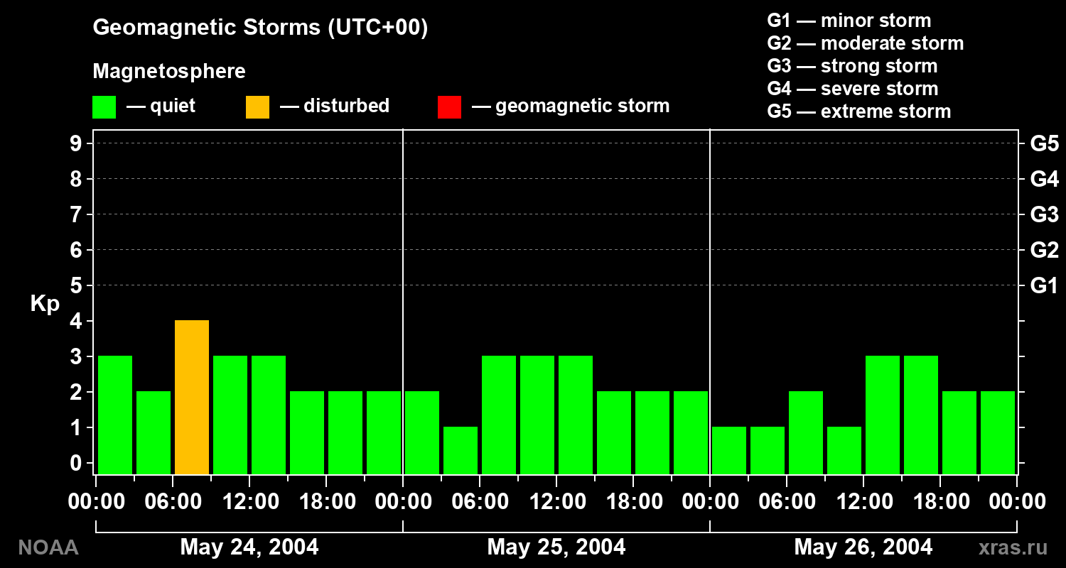 Geomagnetic index Kp for 3 days