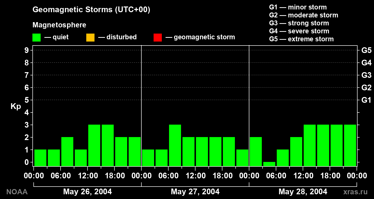Geomagnetic index Kp for 3 days