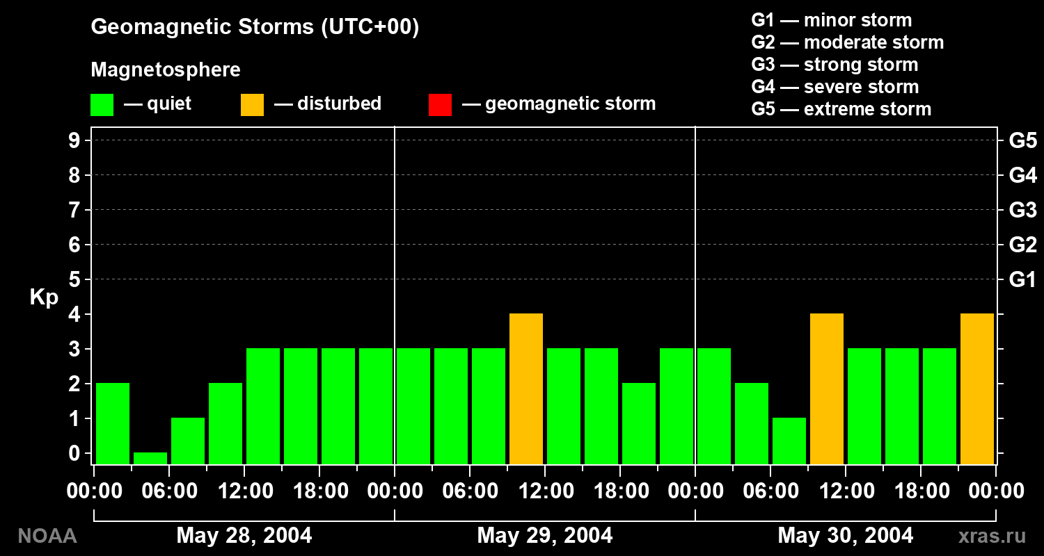 Geomagnetic index Kp for 3 days