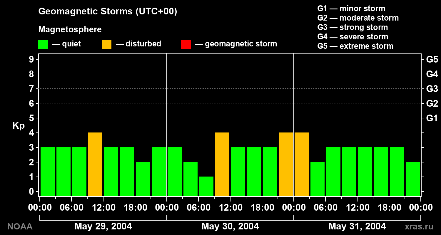 Geomagnetic index Kp for 3 days