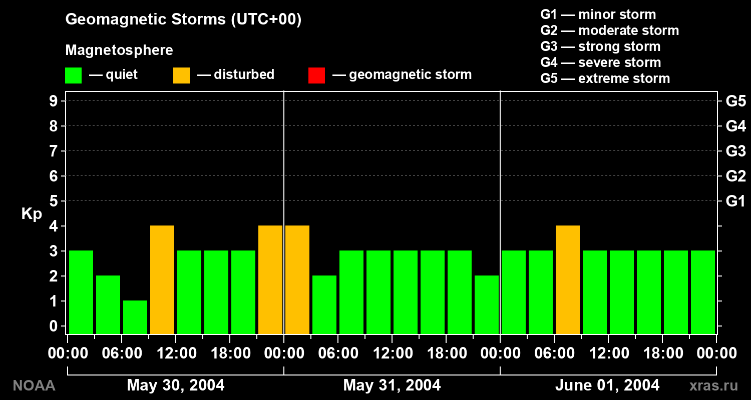 Geomagnetic index Kp for 3 days