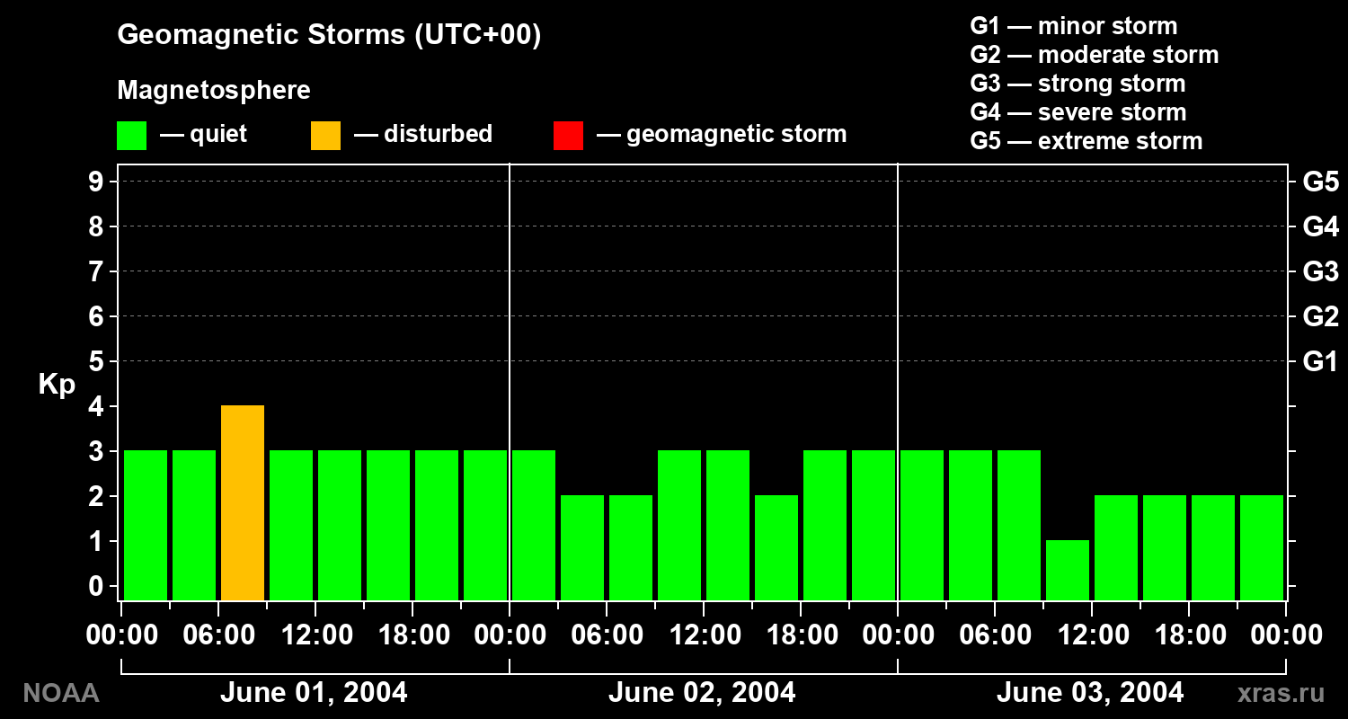 Geomagnetic index Kp for 3 days
