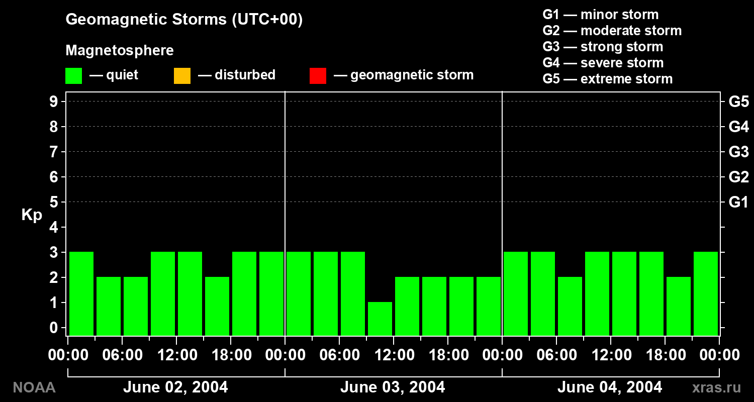 Geomagnetic index Kp for 3 days