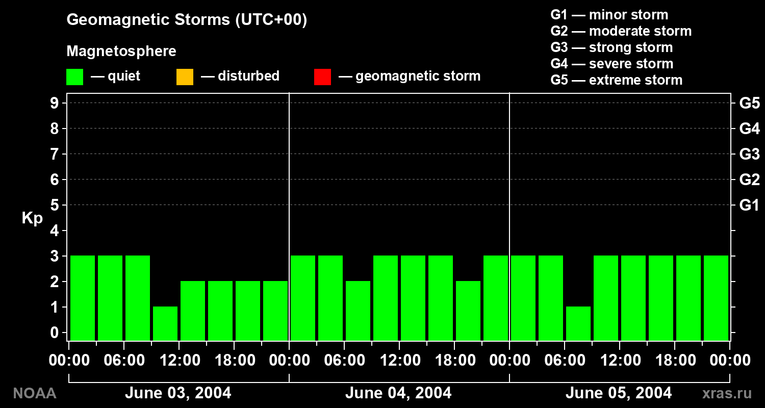 Geomagnetic index Kp for 3 days