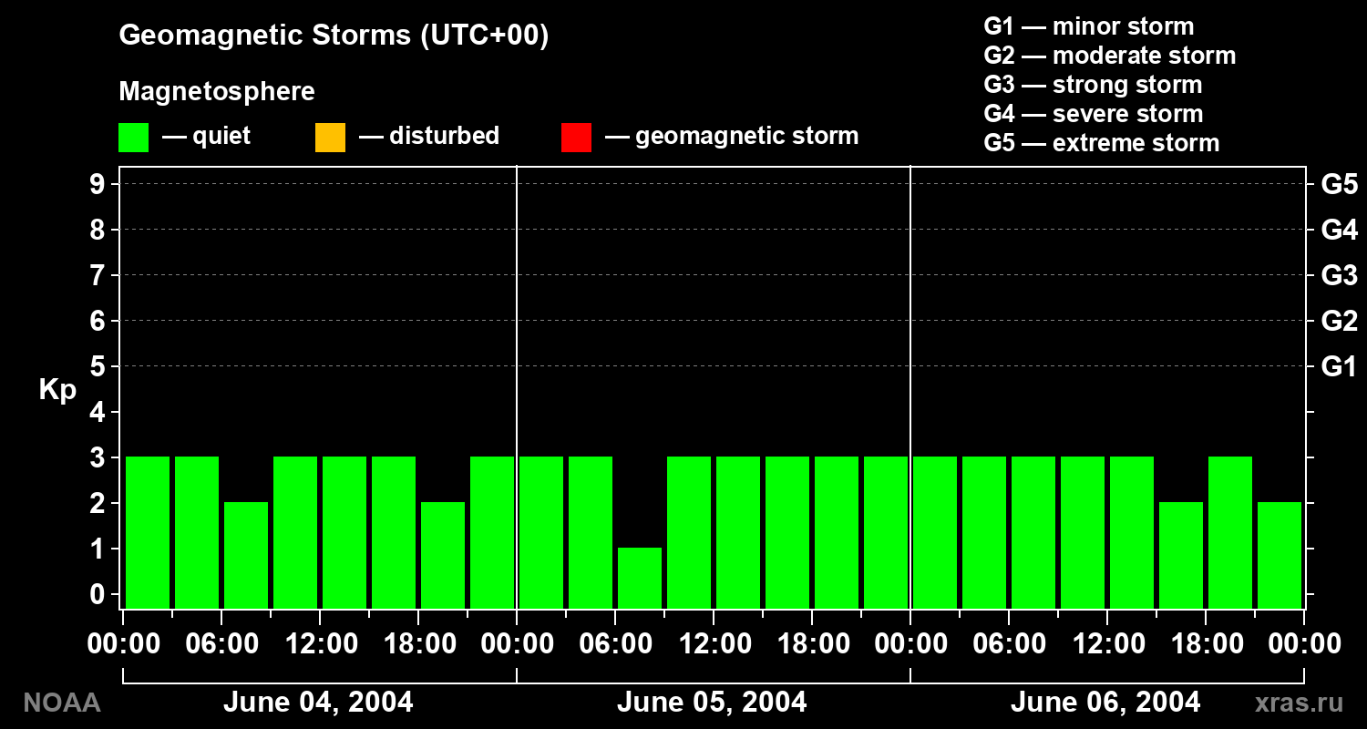 Geomagnetic index Kp for 3 days