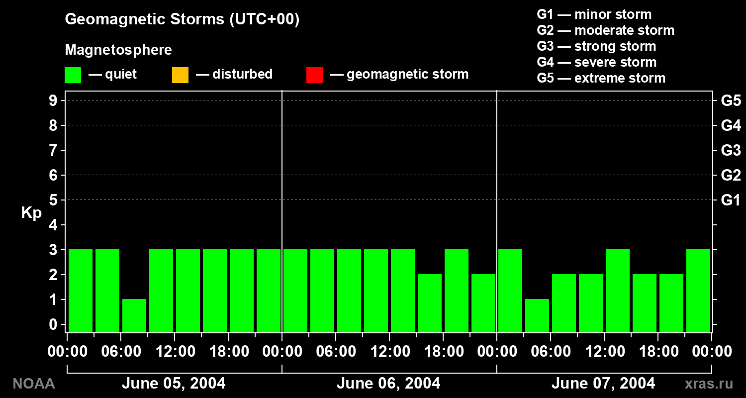 Geomagnetic index Kp for 3 days