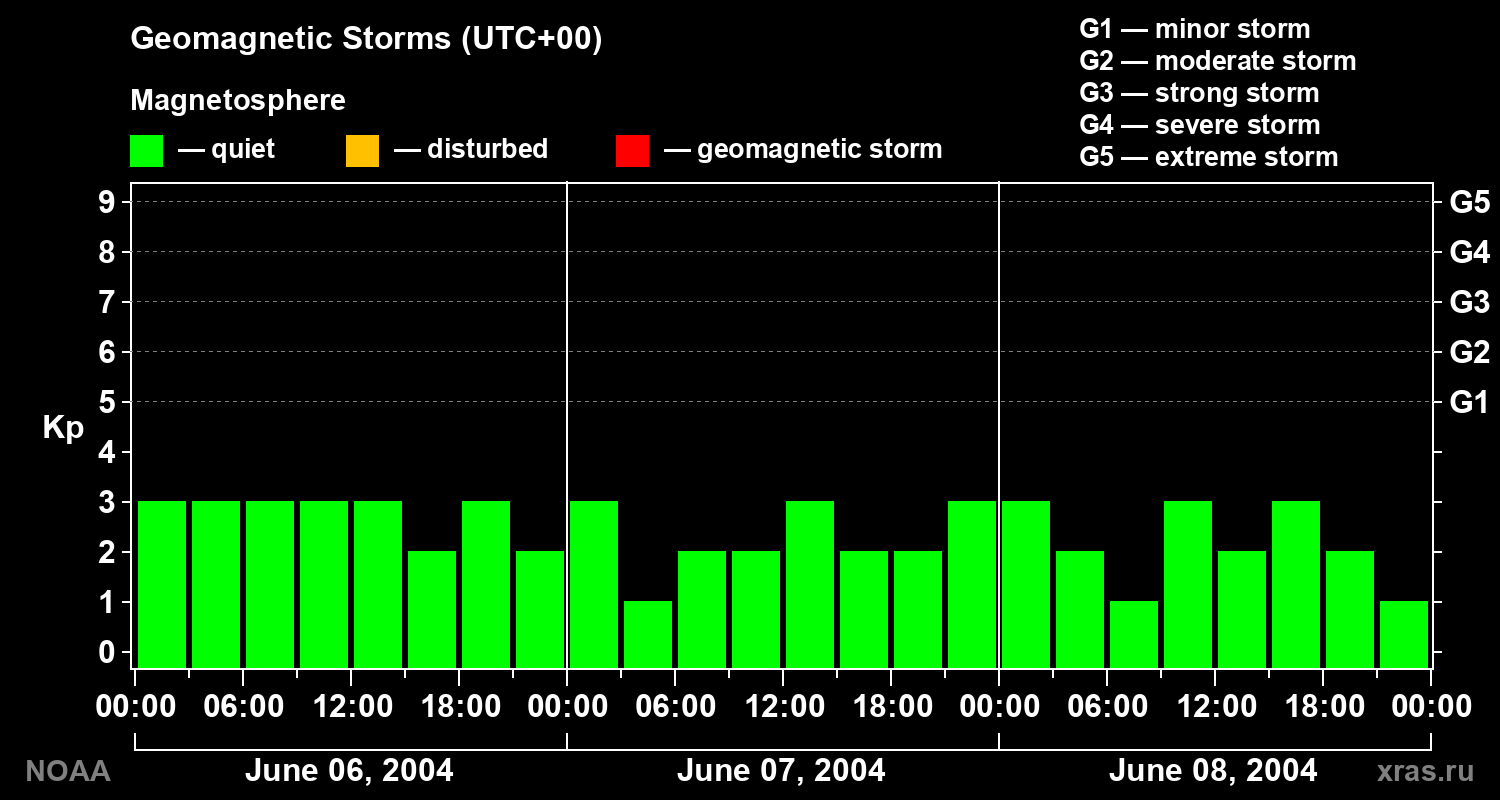 Geomagnetic index Kp for 3 days