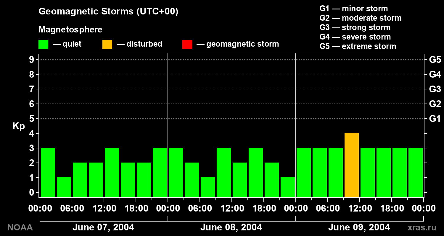 Geomagnetic index Kp for 3 days