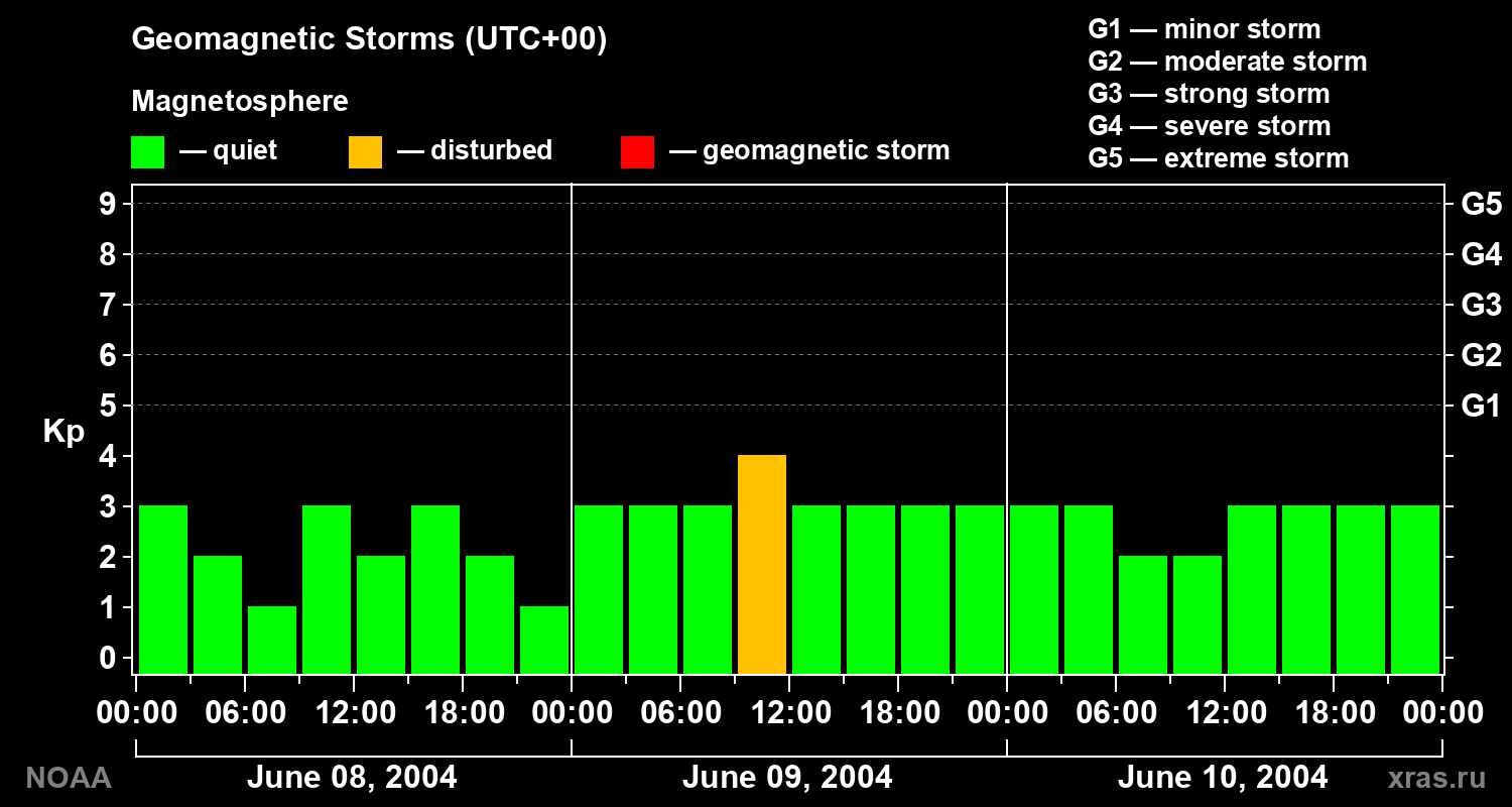 Geomagnetic index Kp for 3 days