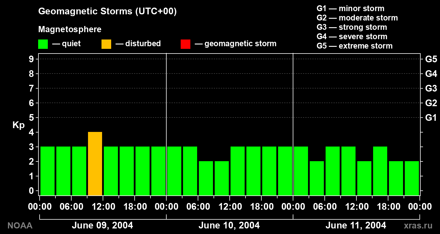 Geomagnetic index Kp for 3 days