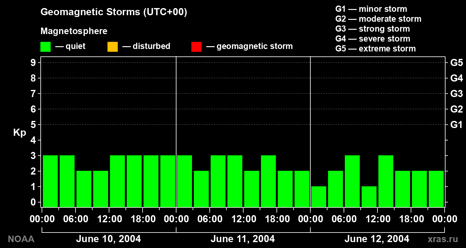 Geomagnetic index Kp for 3 days