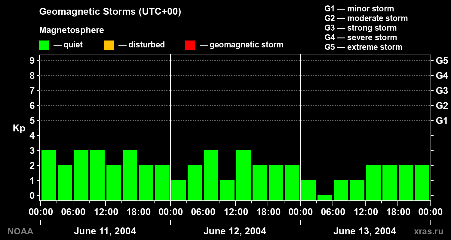 Geomagnetic index Kp for 3 days