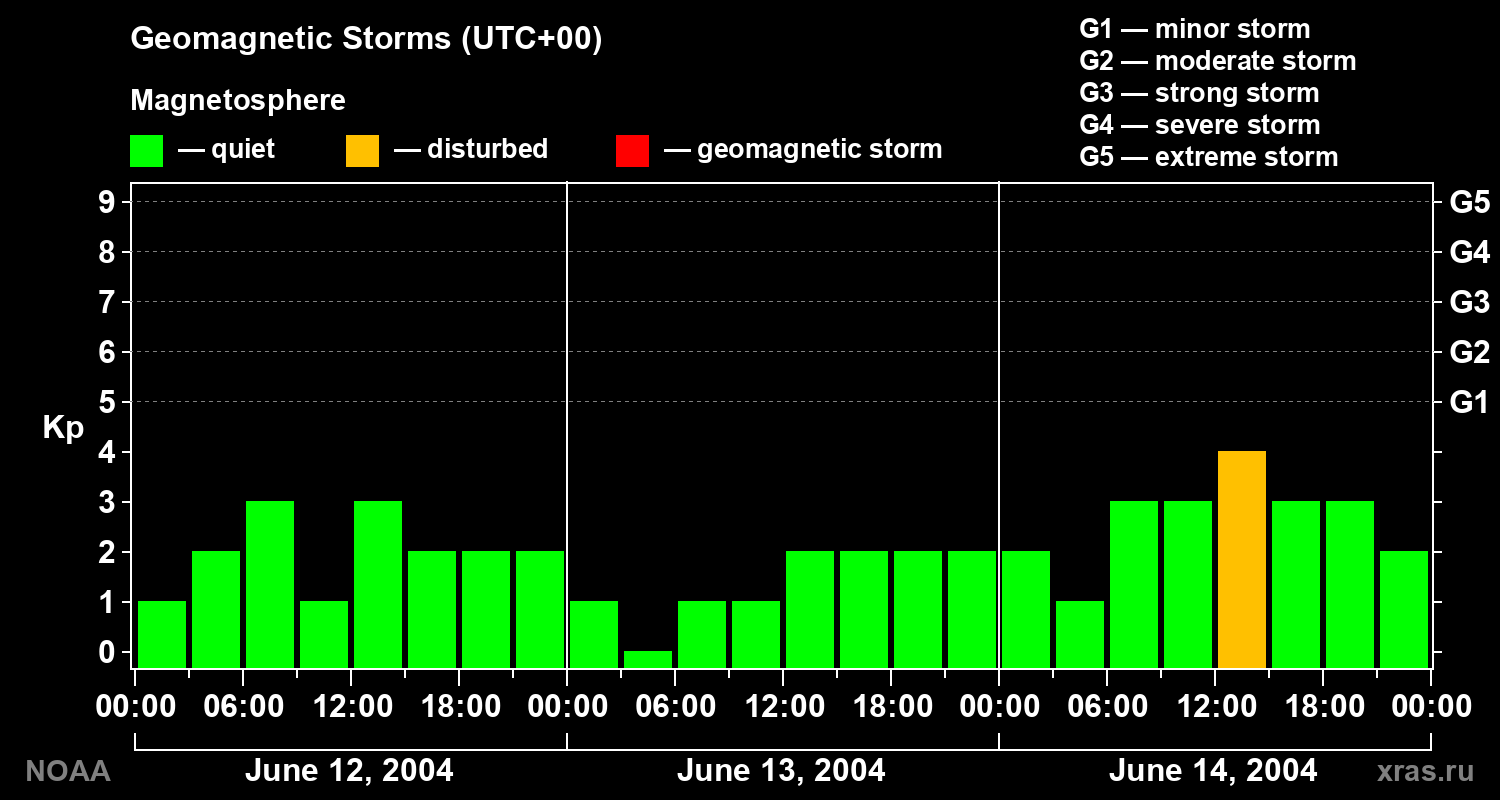 Geomagnetic index Kp for 3 days
