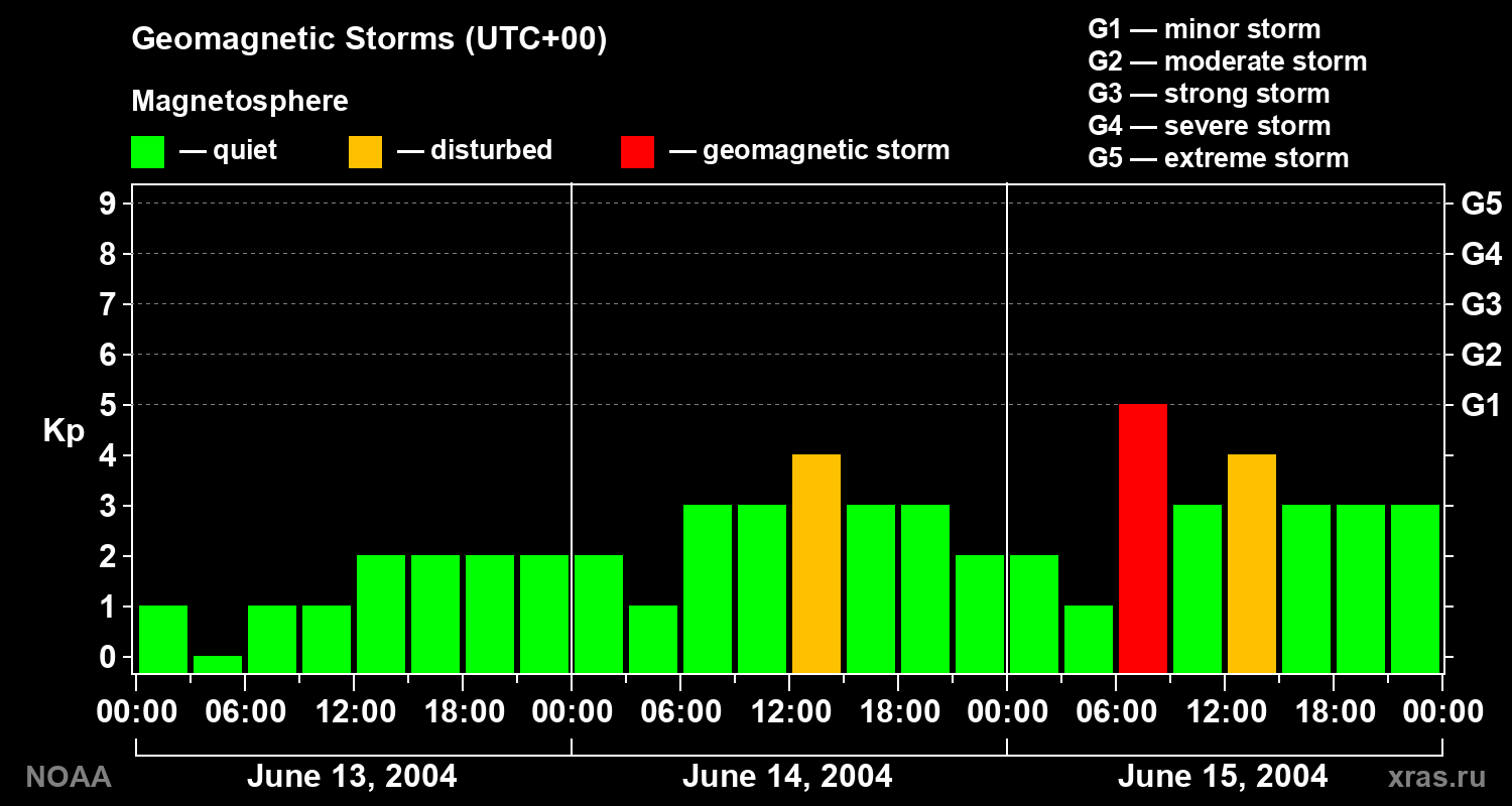 Geomagnetic index Kp for 3 days