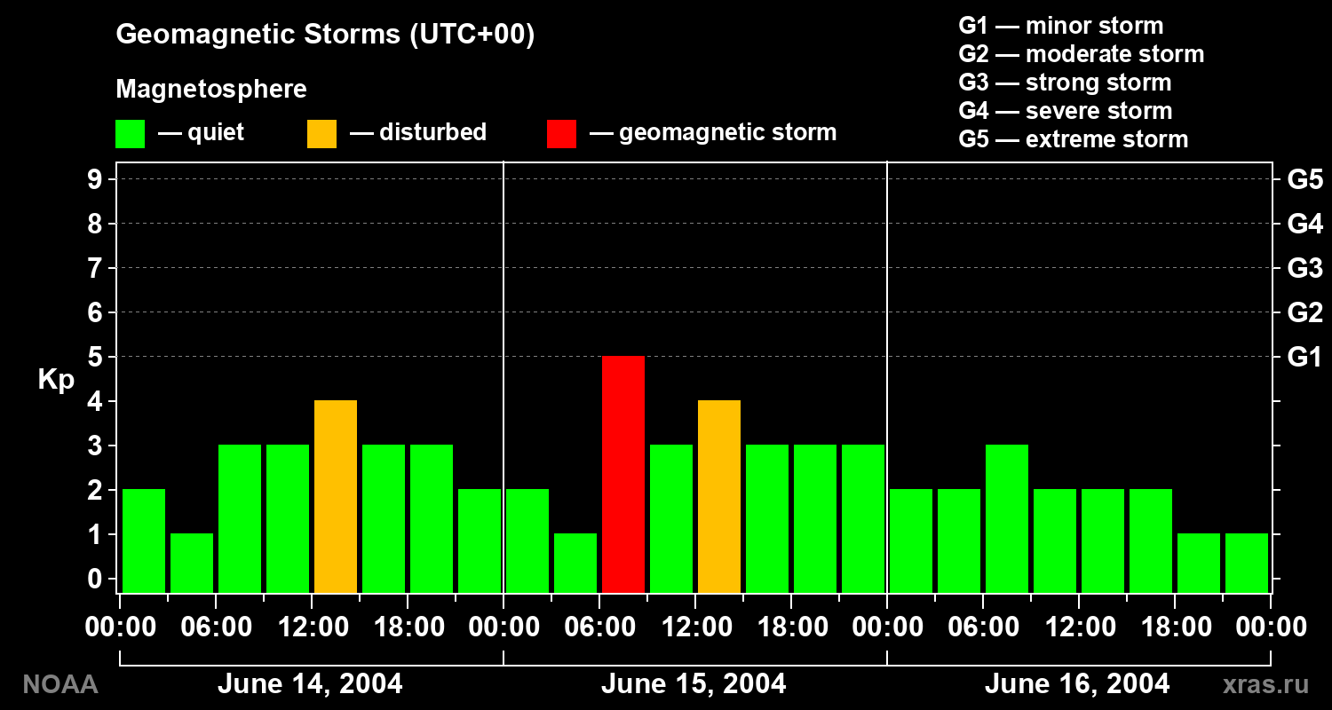 Geomagnetic index Kp for 3 days