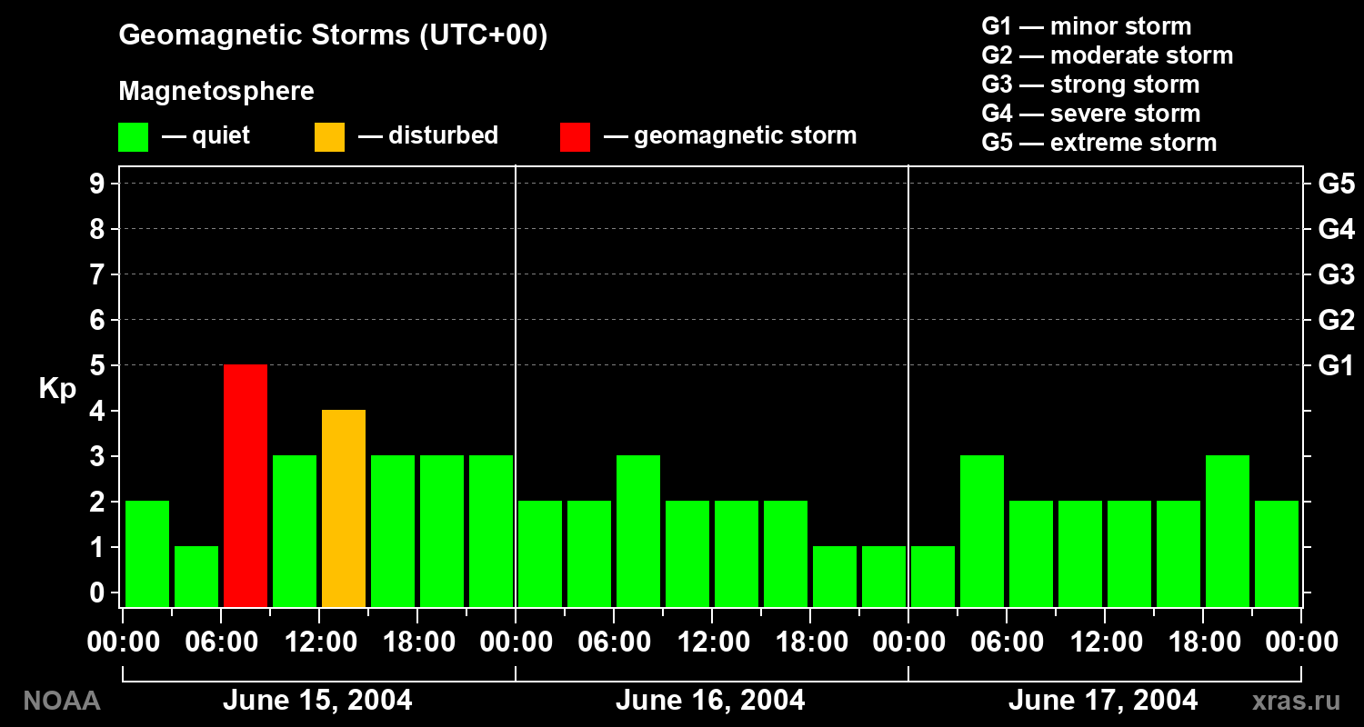 Geomagnetic index Kp for 3 days