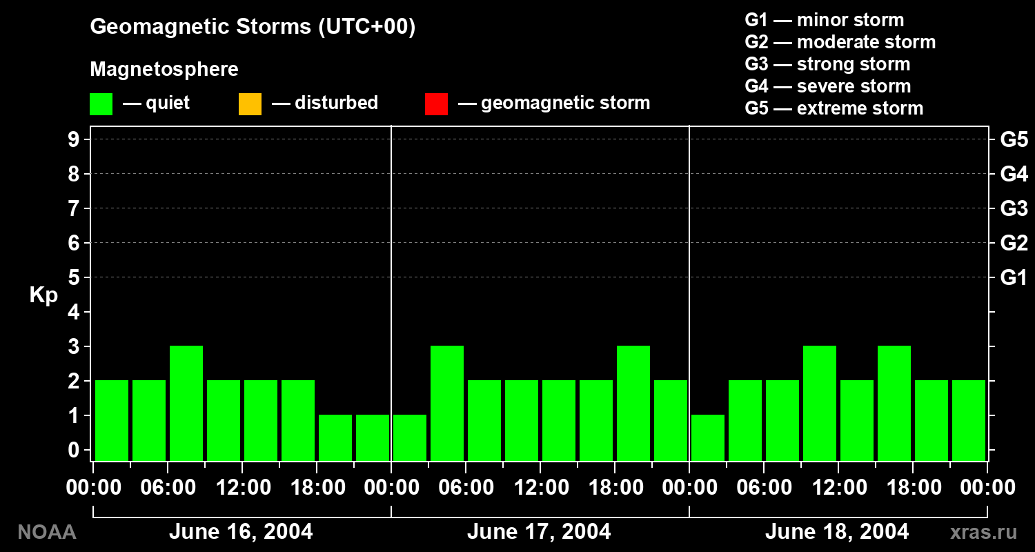 Geomagnetic index Kp for 3 days