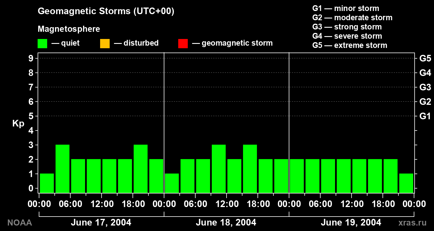 Geomagnetic index Kp for 3 days