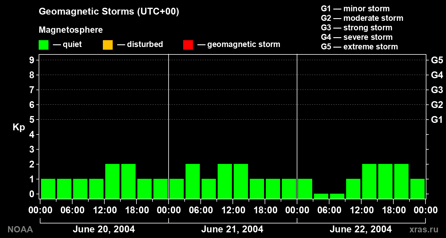 Geomagnetic index Kp for 3 days