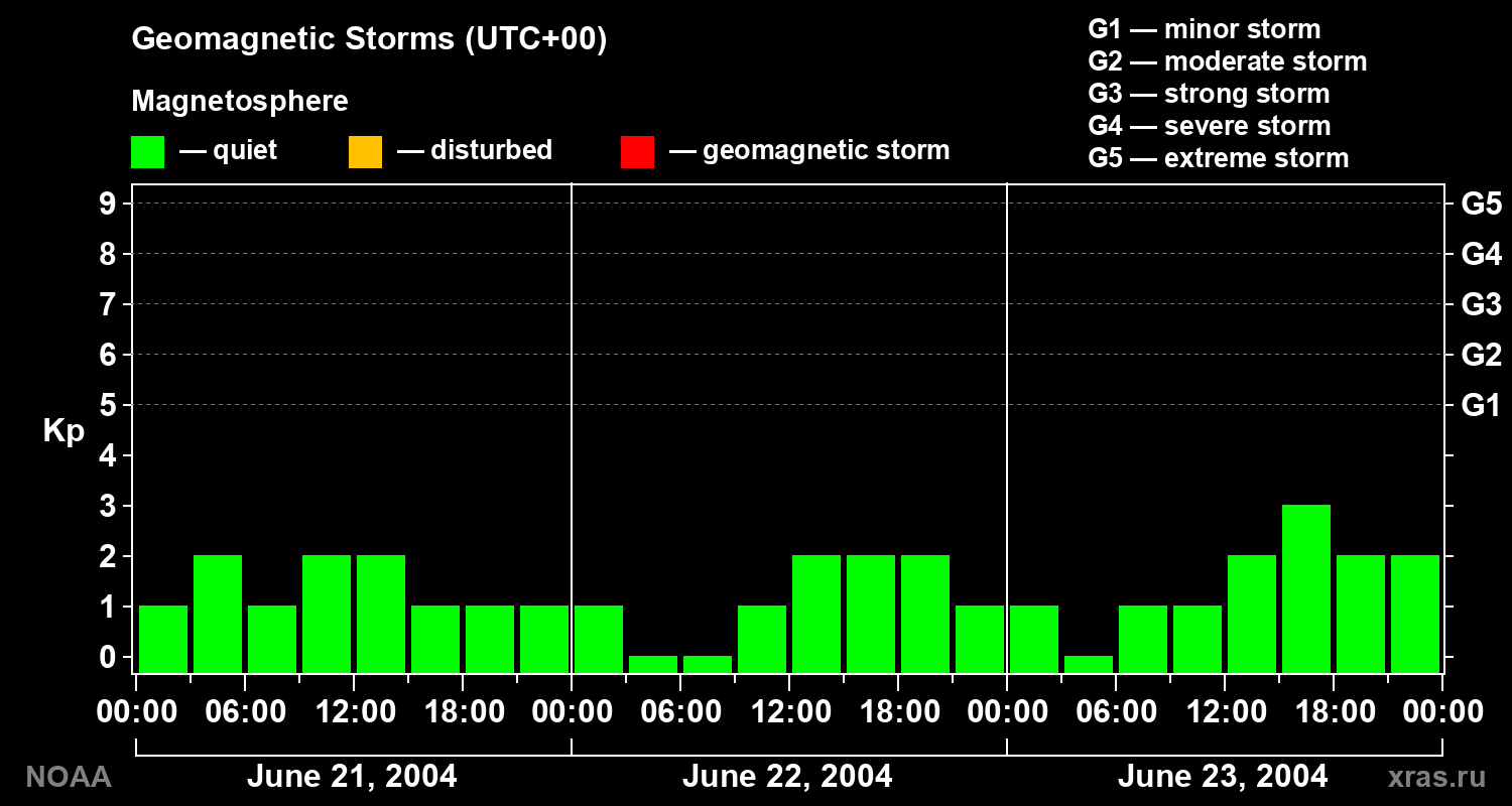Geomagnetic index Kp for 3 days
