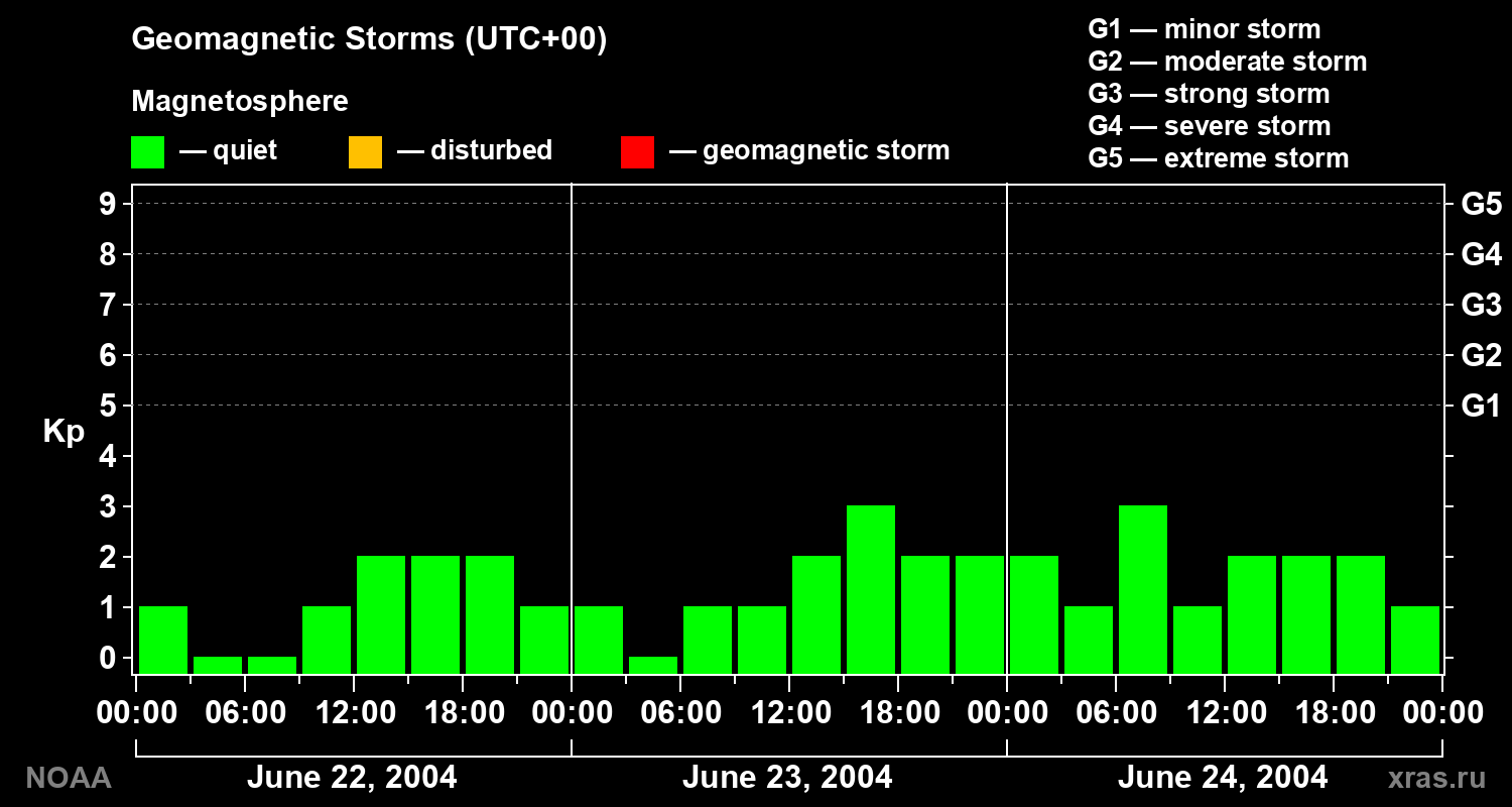 Geomagnetic index Kp for 3 days