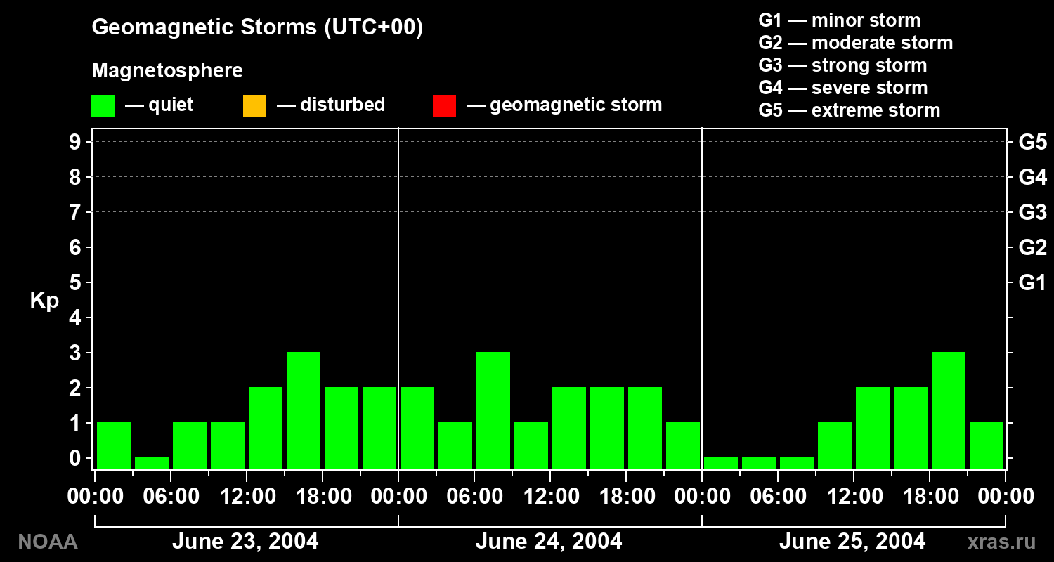 Geomagnetic index Kp for 3 days