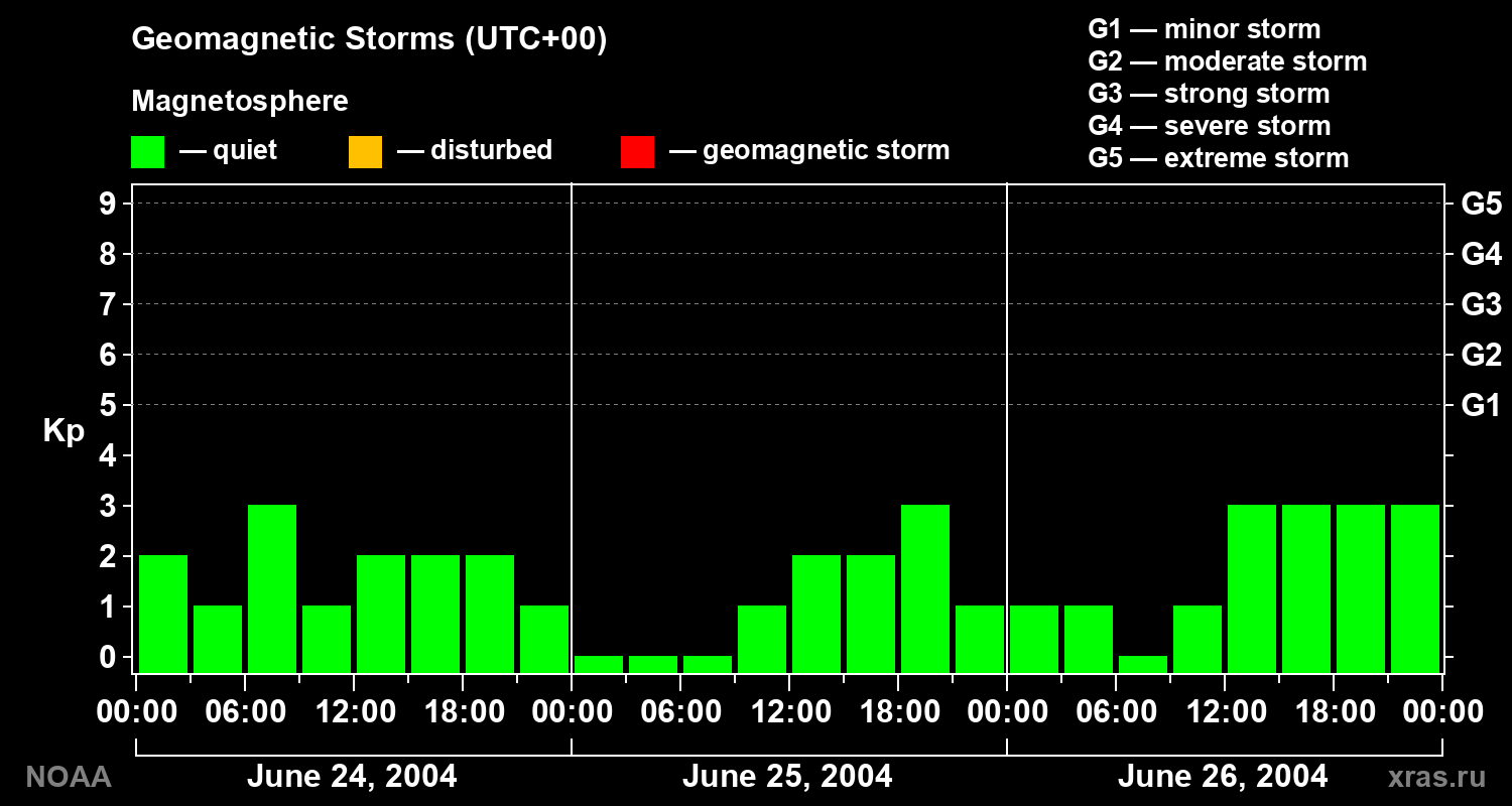 Geomagnetic index Kp for 3 days