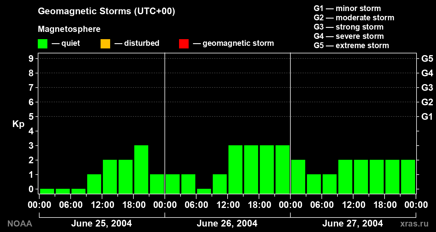 Geomagnetic index Kp for 3 days