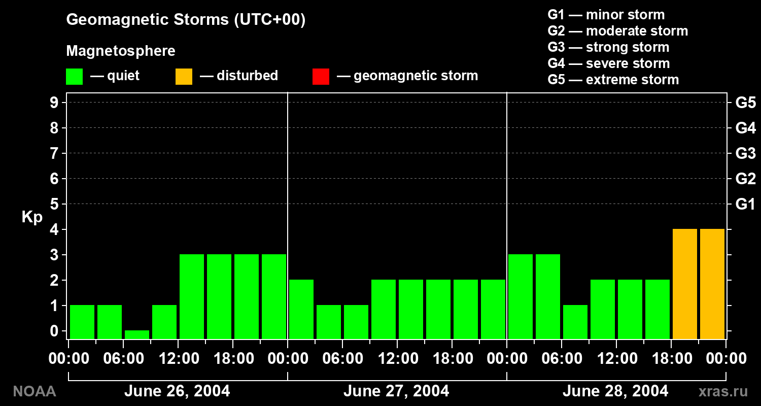 Geomagnetic index Kp for 3 days