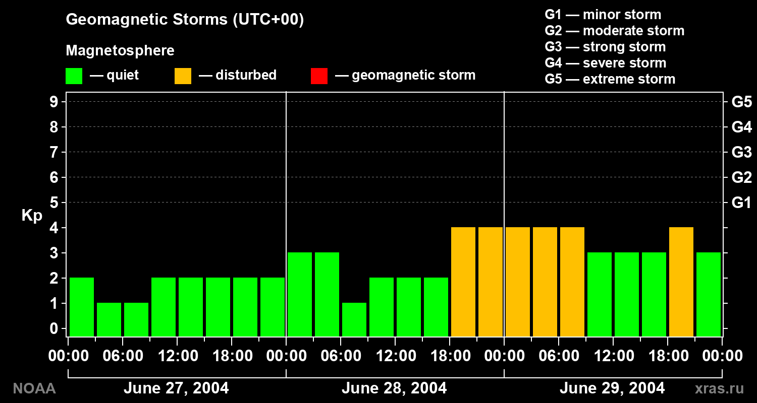Geomagnetic index Kp for 3 days