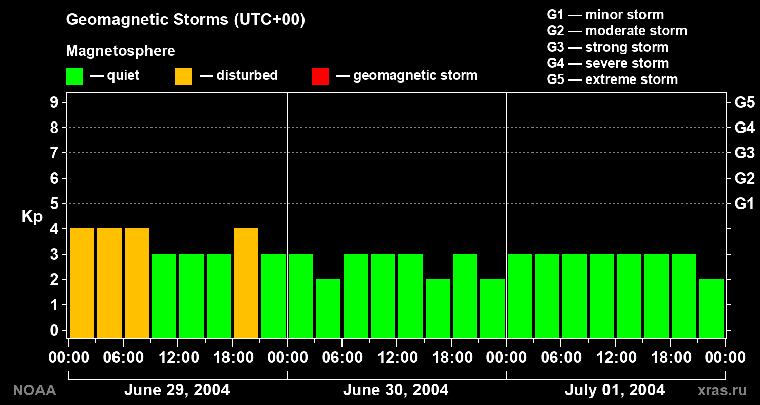 Geomagnetic index Kp for 3 days