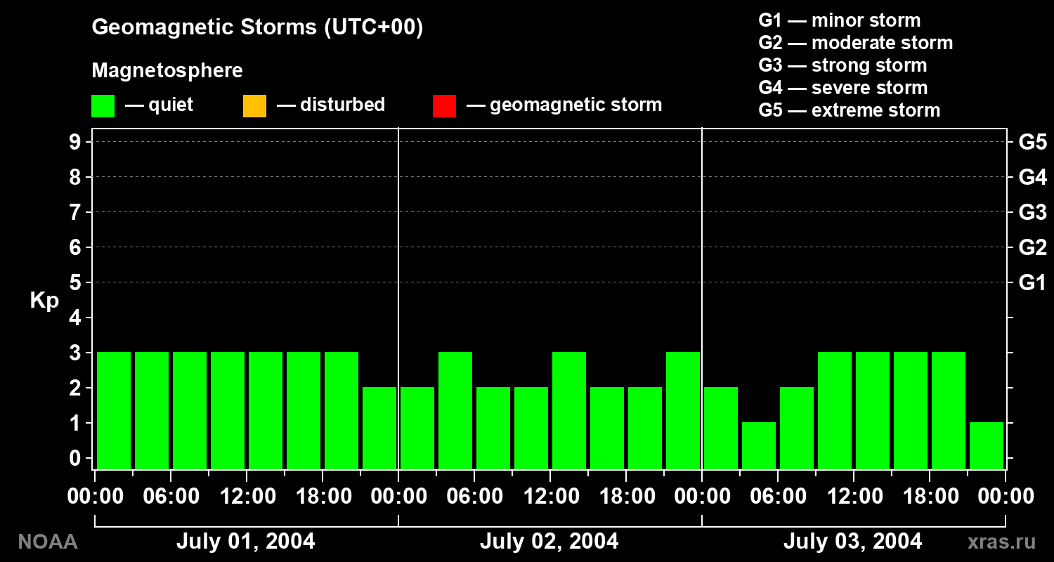 Geomagnetic index Kp for 3 days