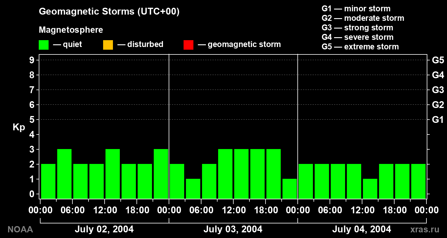 Geomagnetic index Kp for 3 days