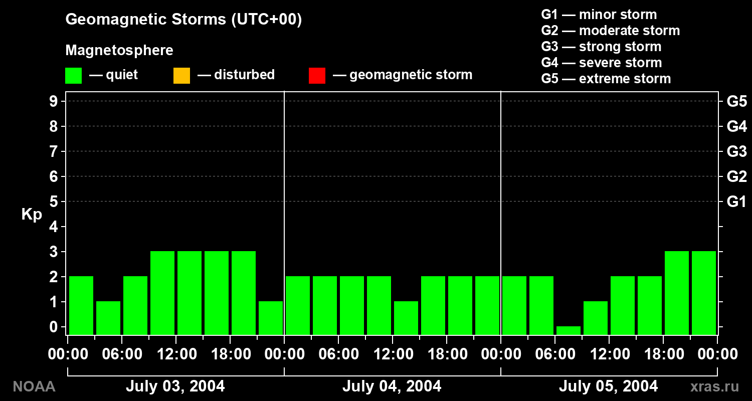 Geomagnetic index Kp for 3 days