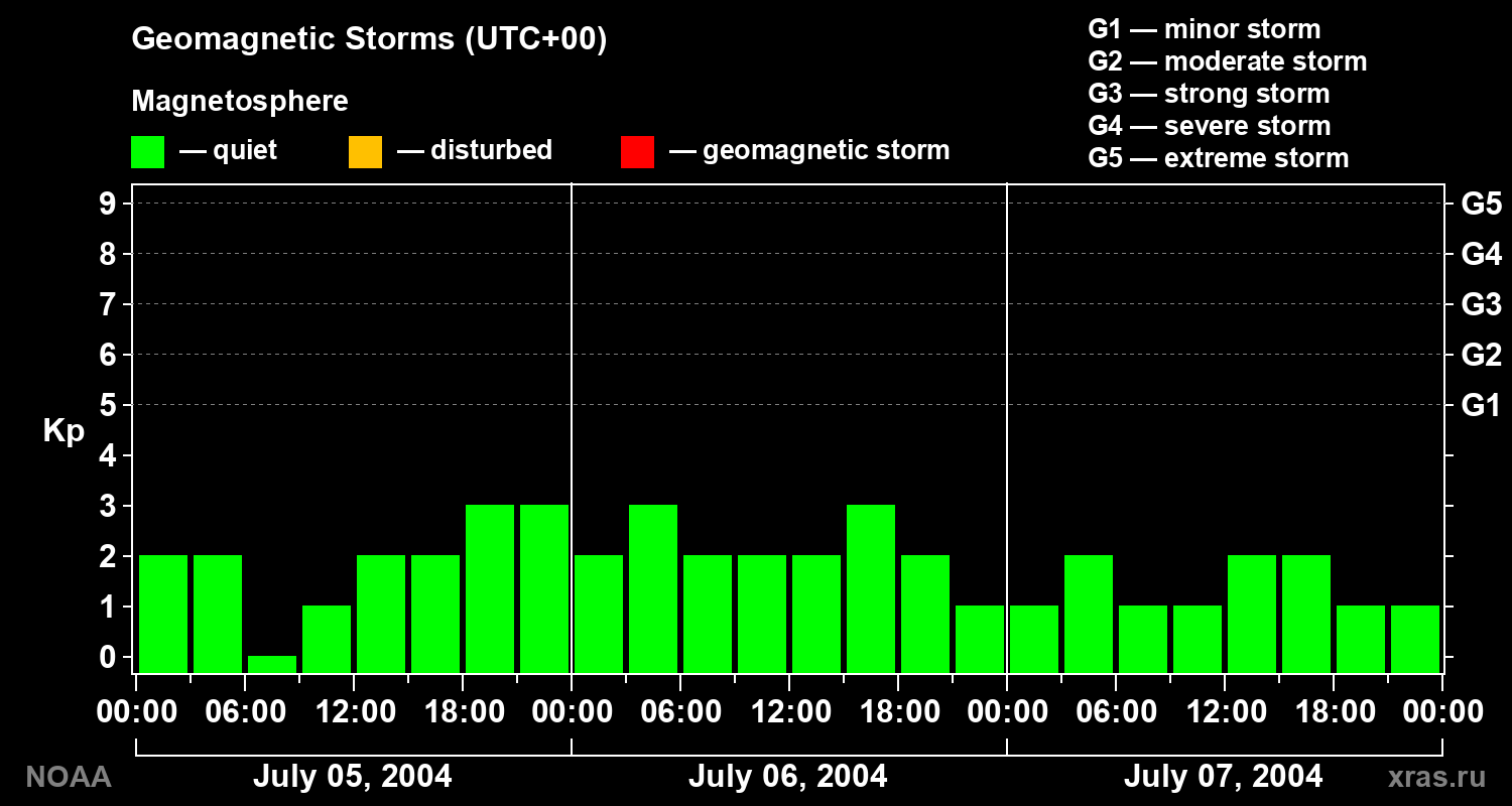 Geomagnetic index Kp for 3 days