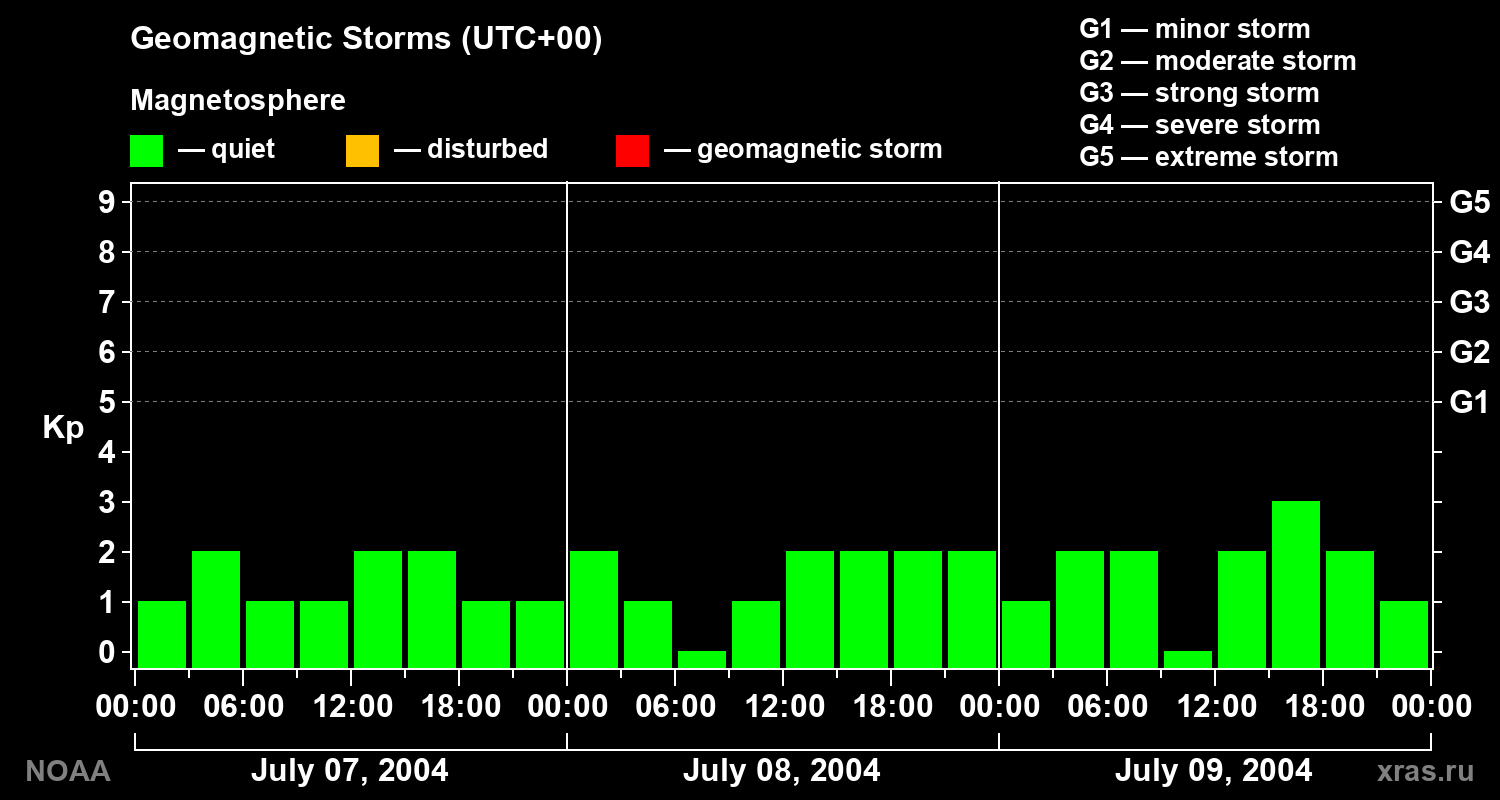 Geomagnetic index Kp for 3 days