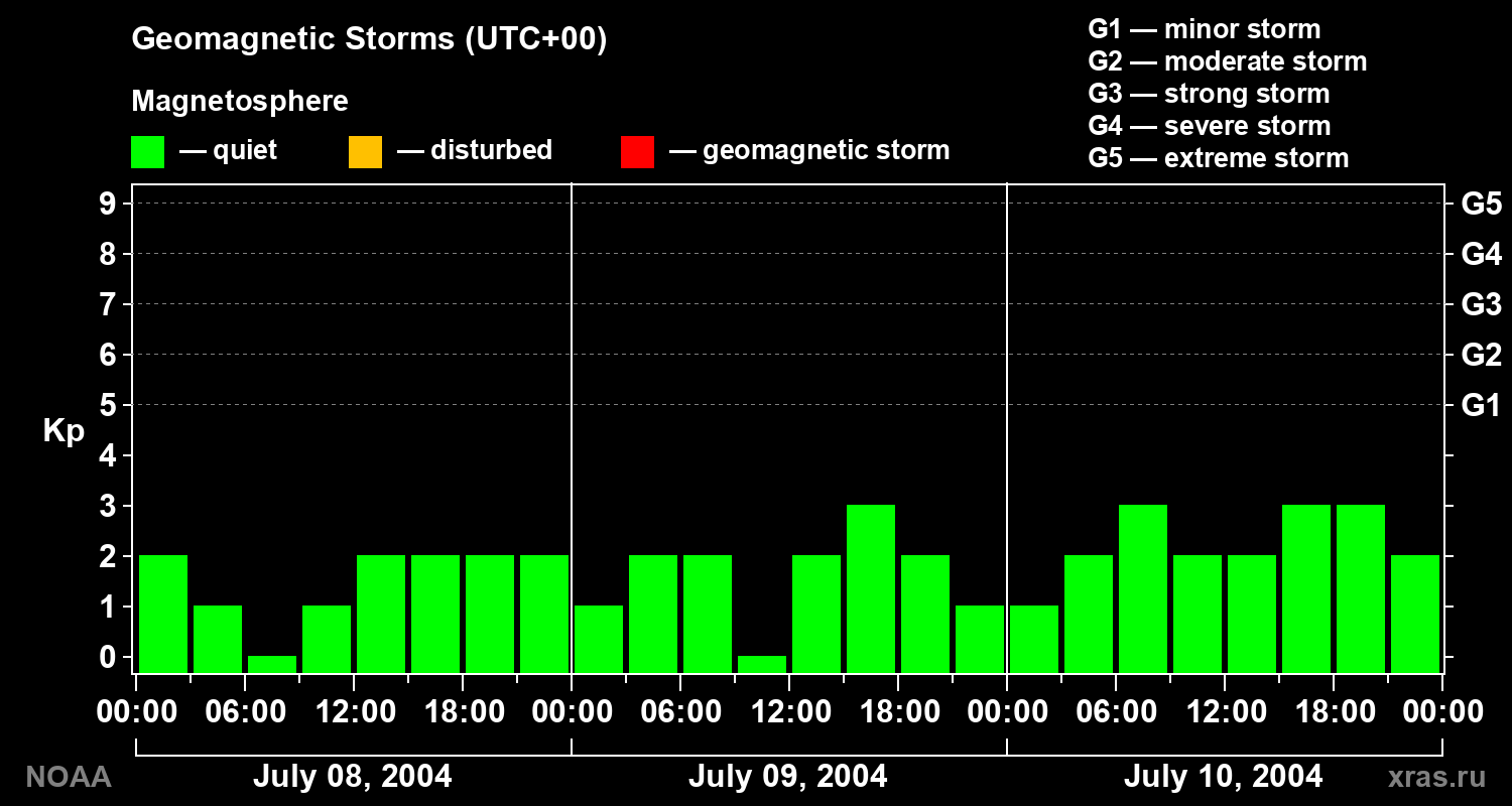 Geomagnetic index Kp for 3 days