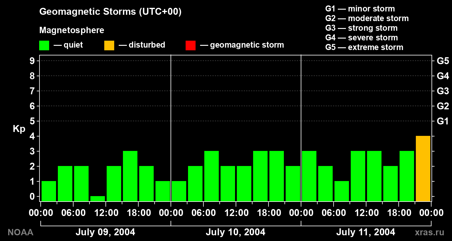 Geomagnetic index Kp for 3 days