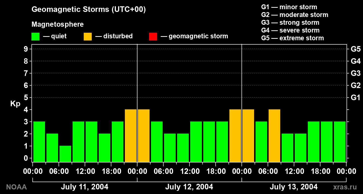 Geomagnetic index Kp for 3 days
