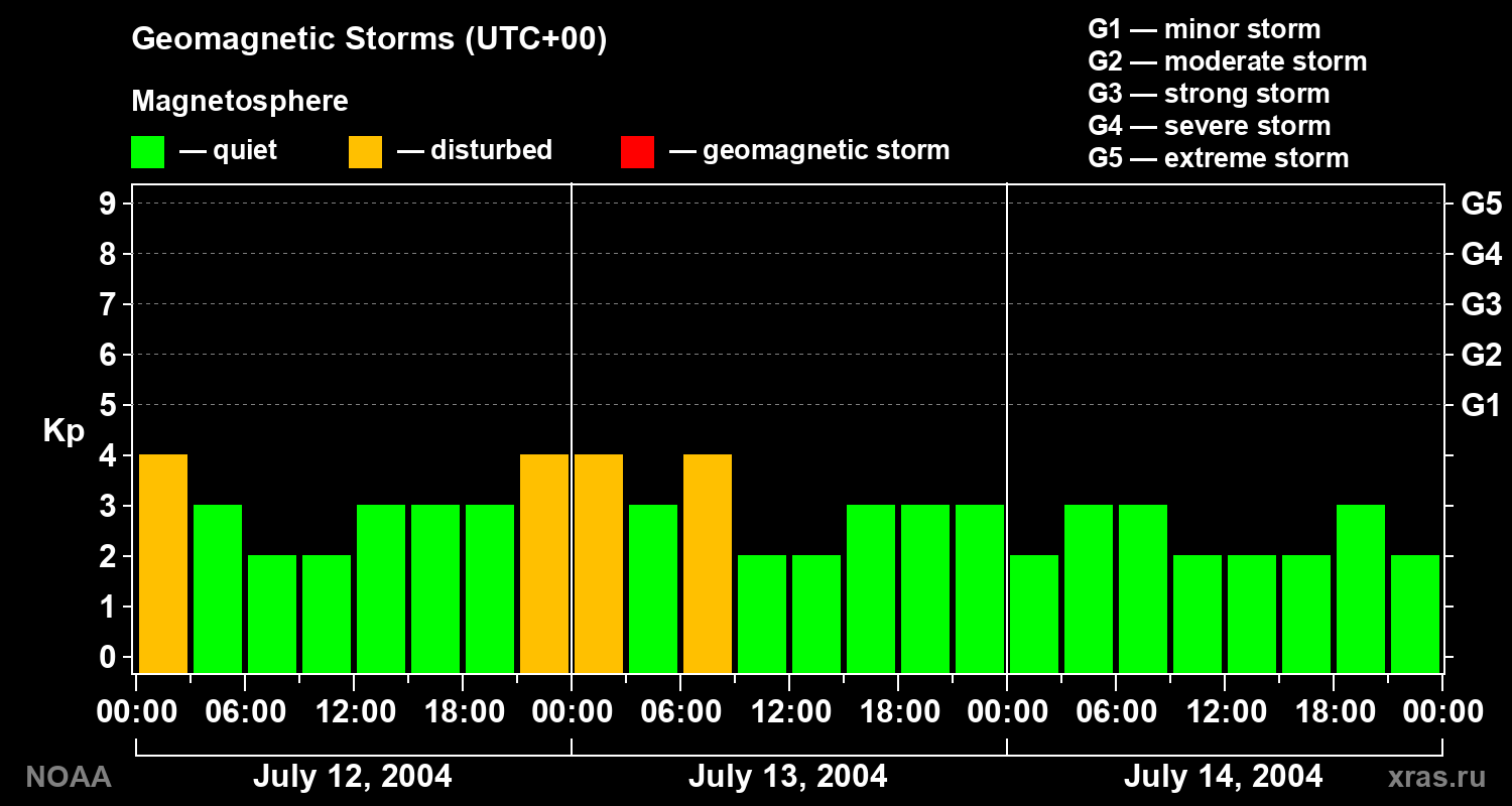 Geomagnetic index Kp for 3 days
