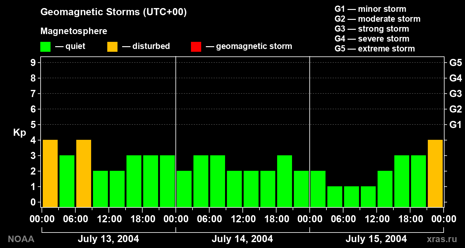 Geomagnetic index Kp for 3 days