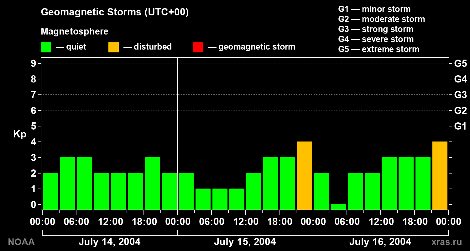 Geomagnetic index Kp for 3 days
